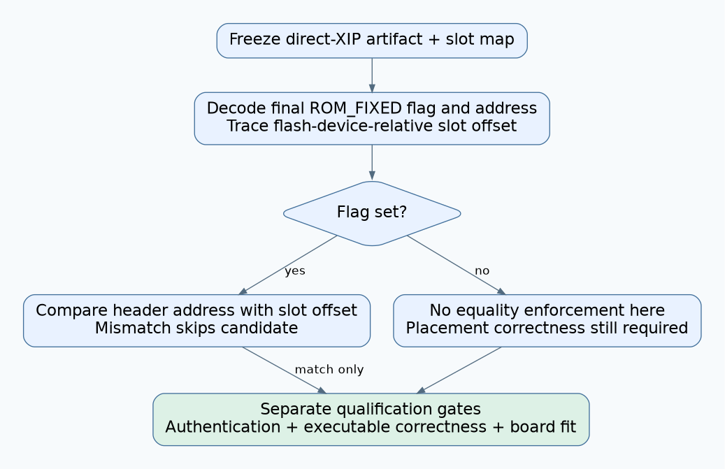 The final ROM_FIXED flag selects an offset equality check or leaves it unenforced; either route still requires separate authentication, executable correctness and board qualification.