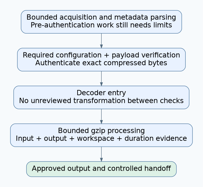 Bounded pre-authentication acquisition leads to required configuration and payload verification, then decoder entry, resource-bounded gzip processing and approved handoff.
