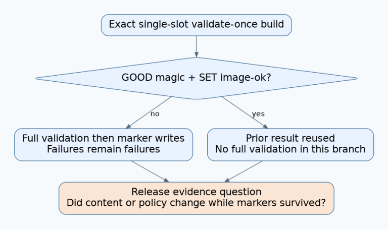 The exact single-slot validate-once build either validates and writes markers or reuses GOOD magic plus SET image-ok, leading to a separate review of content and policy changes.