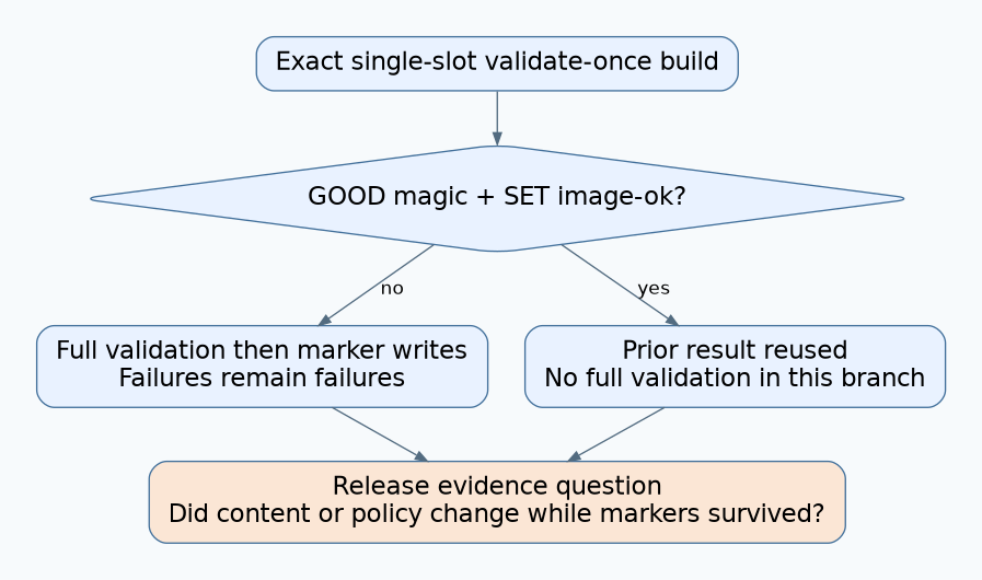 The exact single-slot validate-once build either validates and writes markers or reuses GOOD magic plus SET image-ok, leading to a separate review of content and policy changes.