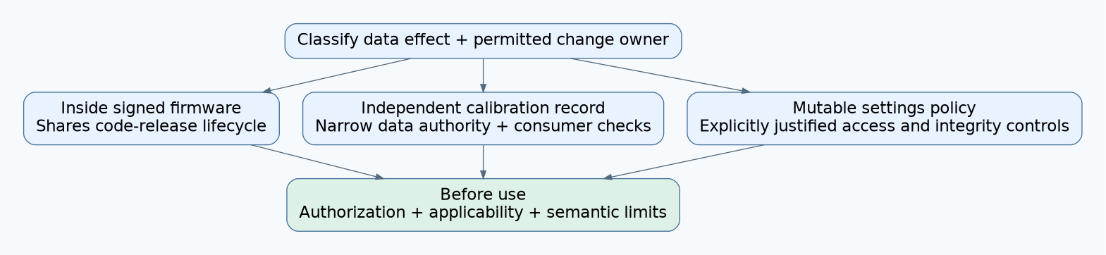 Data classification leads to firmware-embedded, independently authenticated calibration, or explicitly governed mutable settings, all requiring authorization, applicability and semantic checks before use.