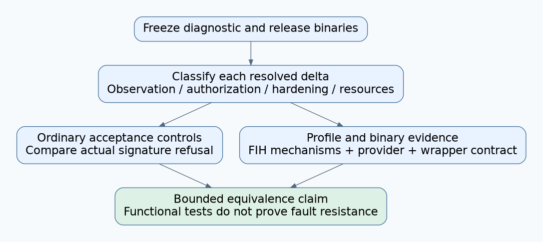Two frozen binaries produce classified configuration deltas, then separate ordinary acceptance controls and FIH mechanism evidence support a bounded equivalence claim.