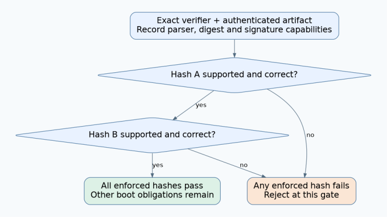 A verifier checks both enforced hashes A and B; either failure rejects the hash gate, while both passing leaves other boot obligations to be established.