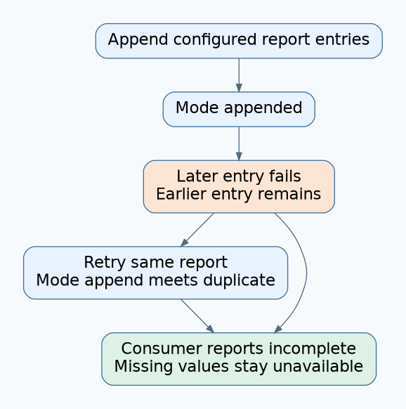 After mode is appended, a later failure leaves it present. Retrying meets a duplicate, while the consumer must preserve an incomplete report and unavailable values.