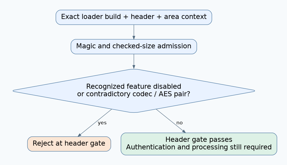 A pinned loader, header and area context reach structural admission and then recognized feature checks; rejection is separate from passing the gate and proceeding to further validation.