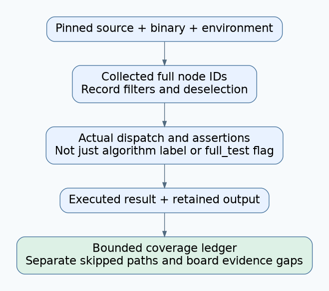 A pinned environment produces collected node identities, branch and assertion mapping, then retained execution results and a bounded coverage ledger with explicit gaps.