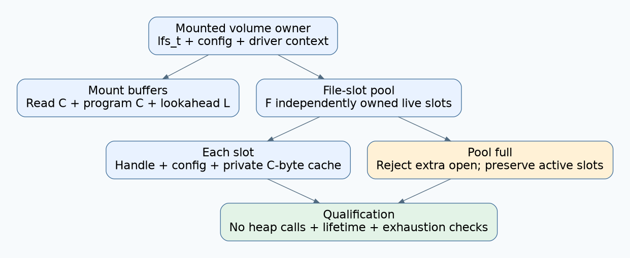 Static RAM ownership tree separates volume buffers from independent per-file slots, with explicit exhaustion and allocation checks.