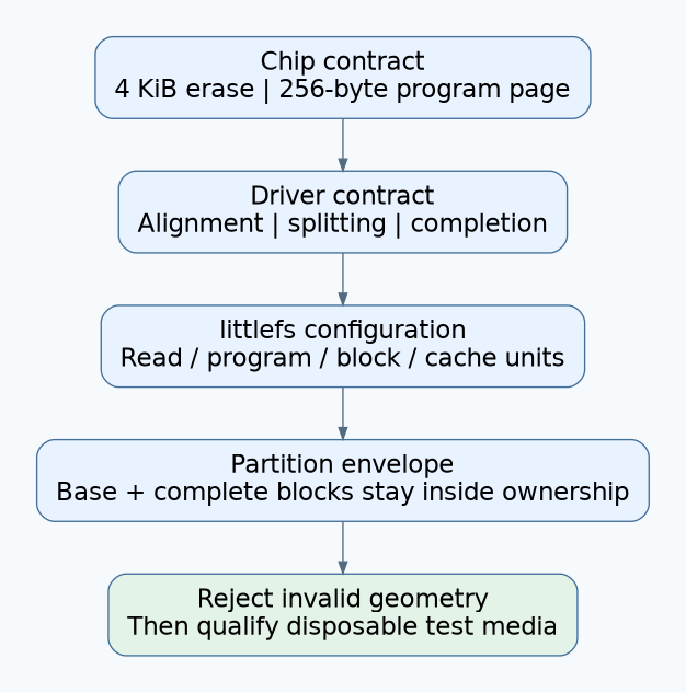 Geometry review links the cited chip erase and page limits to driver behavior, littlefs units, partition ownership, and boundary tests.
