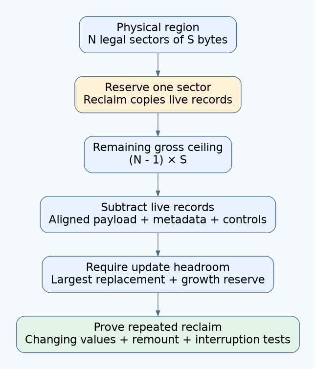 Capacity worksheet subtracts a reclaim sector and record overhead before reserving update headroom and testing repeated reclaim.
