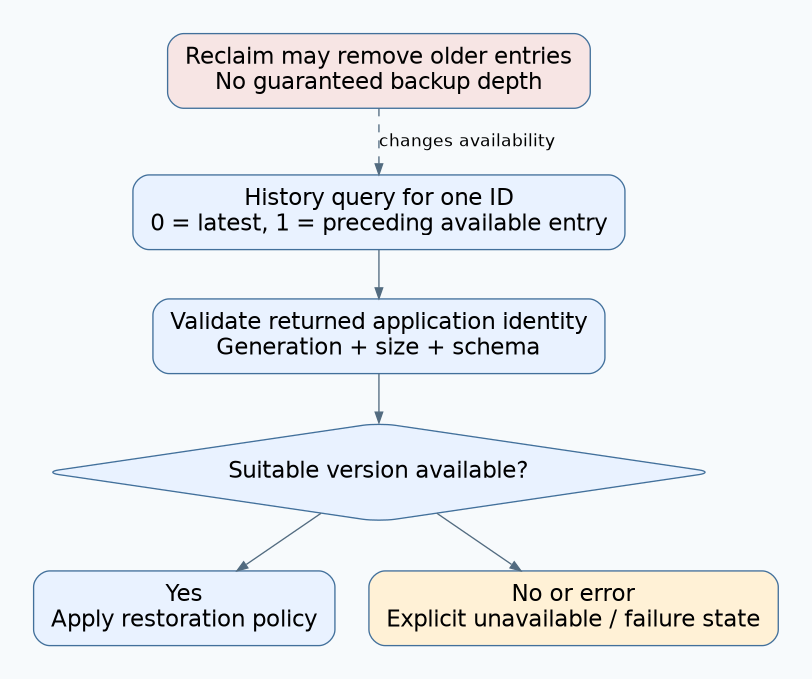 History lookup leads to application identity validation and either a permitted restoration or an explicit unavailable state; reclaim can change available history.