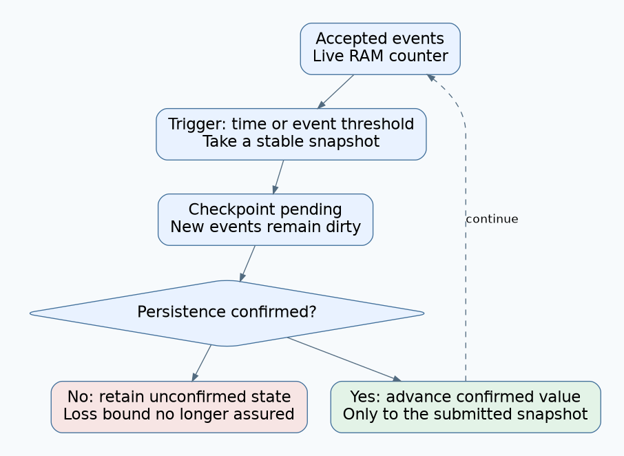 Counter state flow separates accepted RAM events, a pending checkpoint snapshot, and confirmed persisted value with an explicit failure branch.