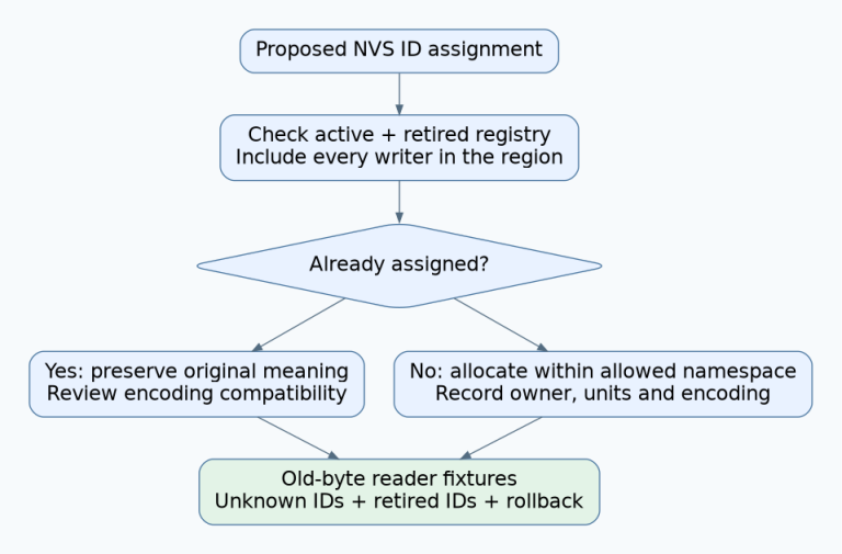 ID assignment review checks active and retired ownership before compatibility fixtures validate old bytes, unknown IDs, and permitted rollback readers.