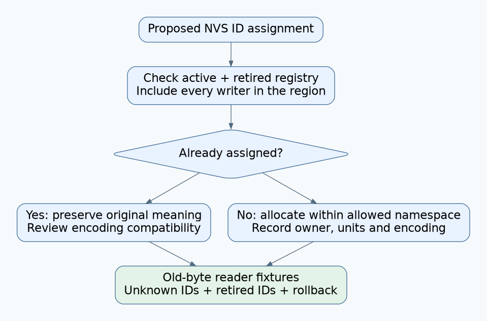 ID assignment review checks active and retired ownership before compatibility fixtures validate old bytes, unknown IDs, and permitted rollback readers.