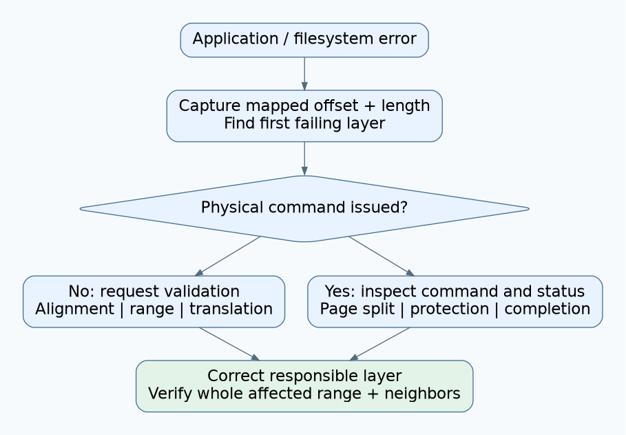 Error-origin map separates requests rejected before a physical command from failures after command submission, then verifies the affected and neighboring ranges.