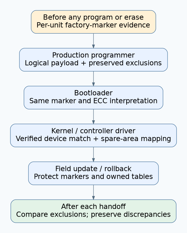 Preservation chain carries each unit’s original marker evidence through programming, bootloader, kernel/controller interpretation, and field updates.