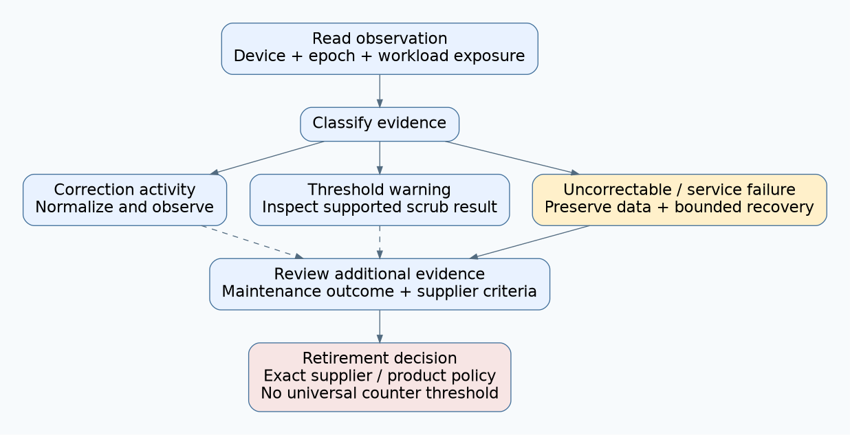 Read observations are classified into correction activity, threshold warnings and uncorrectable/service failures before a supplier-specific retirement decision.