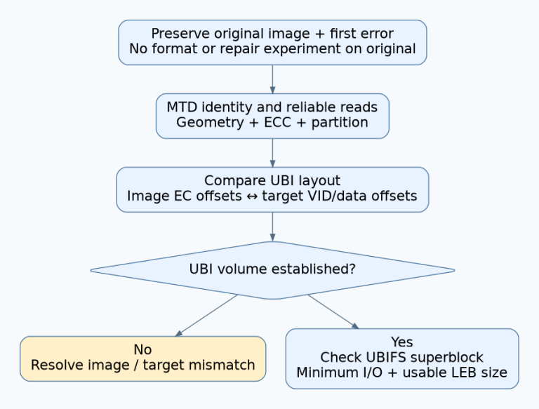 Preserved evidence leads through MTD read reliability and UBI offset comparison before any UBIFS superblock check.