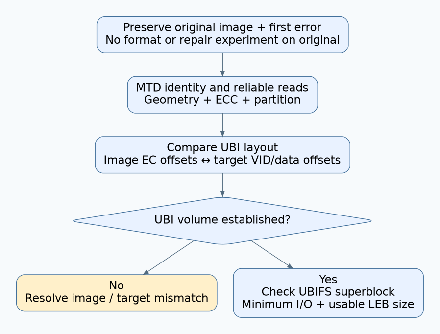 Preserved evidence leads through MTD read reliability and UBI offset comparison before any UBIFS superblock check.