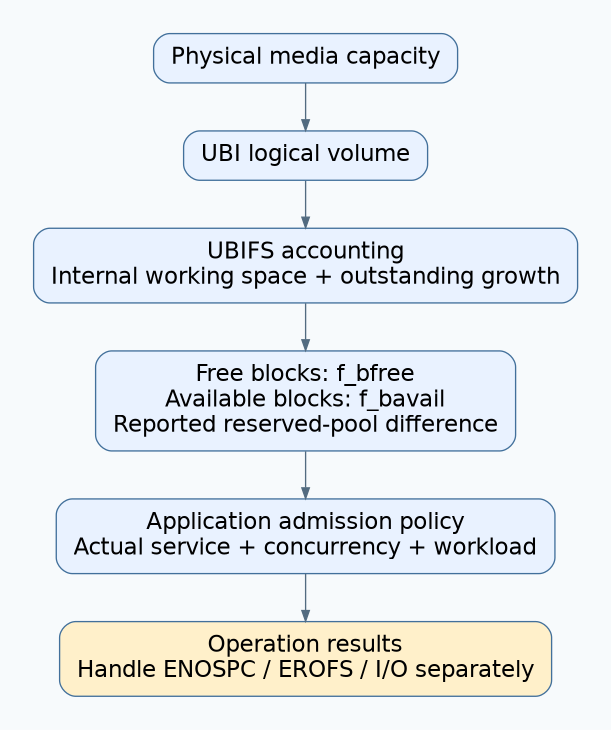 Capacity moves from physical media through UBI and UBIFS accounting to application admission, with free and available fields distinguished.