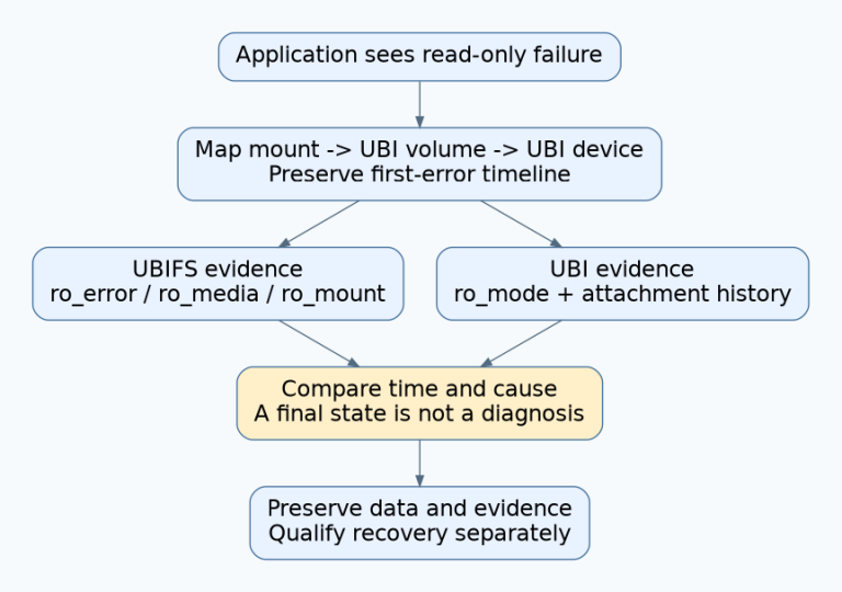 A read-only application failure is mapped to storage objects, then UBIFS and UBI evidence are compared before recovery is considered.