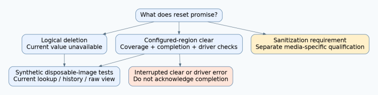 Reset assurance branches into logical deletion, configured-region clearing and separate sanitization qualification, with interrupted-clear outcomes kept explicit.