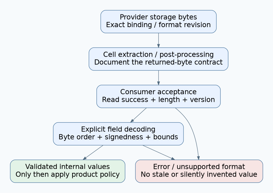 Provider bytes may be transformed before the consumer validates length and version, decodes explicit fields, and accepts internal values.