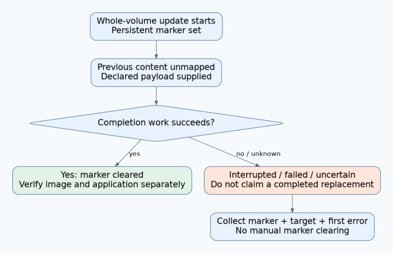 Whole-volume update sets a persistent marker, replaces content, and clears the marker only through completion; interrupted or uncertain outcomes require evidence collection.