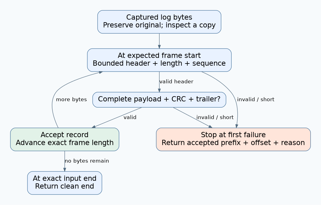 A bounded frame parser accepts complete validated records and stops at the first failure without scanning forward for another marker.