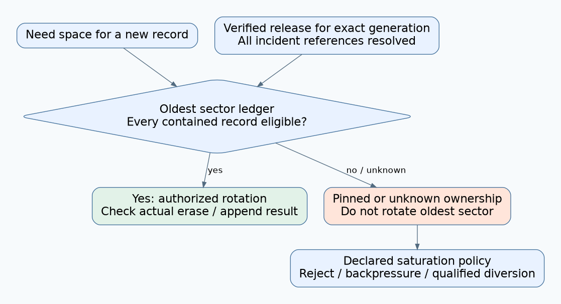 A new append can reclaim the oldest sector only when every contained record is eligible; pinned or unknown ownership leads to the declared saturation policy.