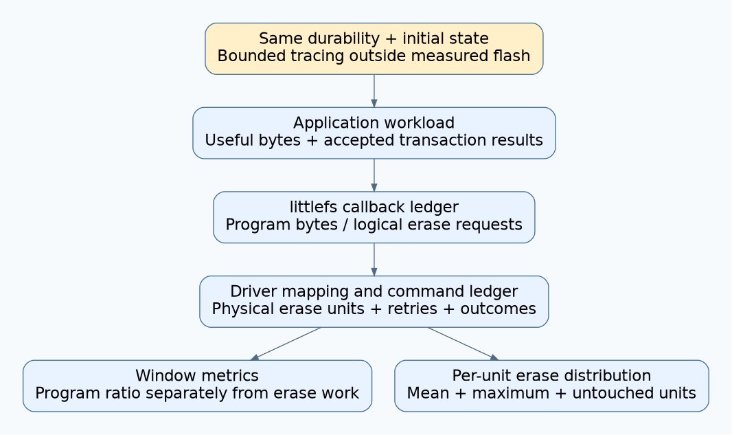 Application workload bytes, littlefs callbacks and physical driver commands form separate observation levels, yielding distinct program ratios and erase distributions.