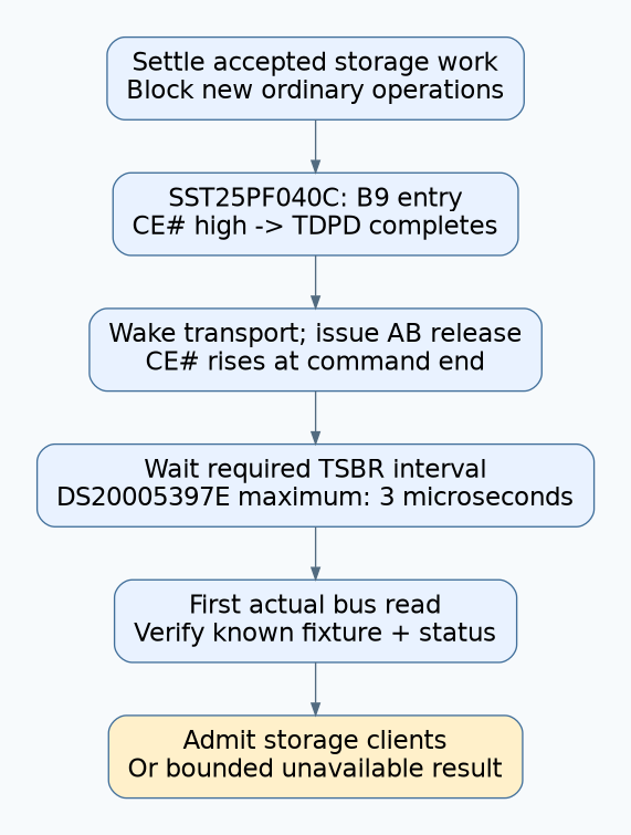 The SST25PF040C storage sequence blocks clients, completes entry, releases with AB, waits from CE# high and verifies the first actual read.