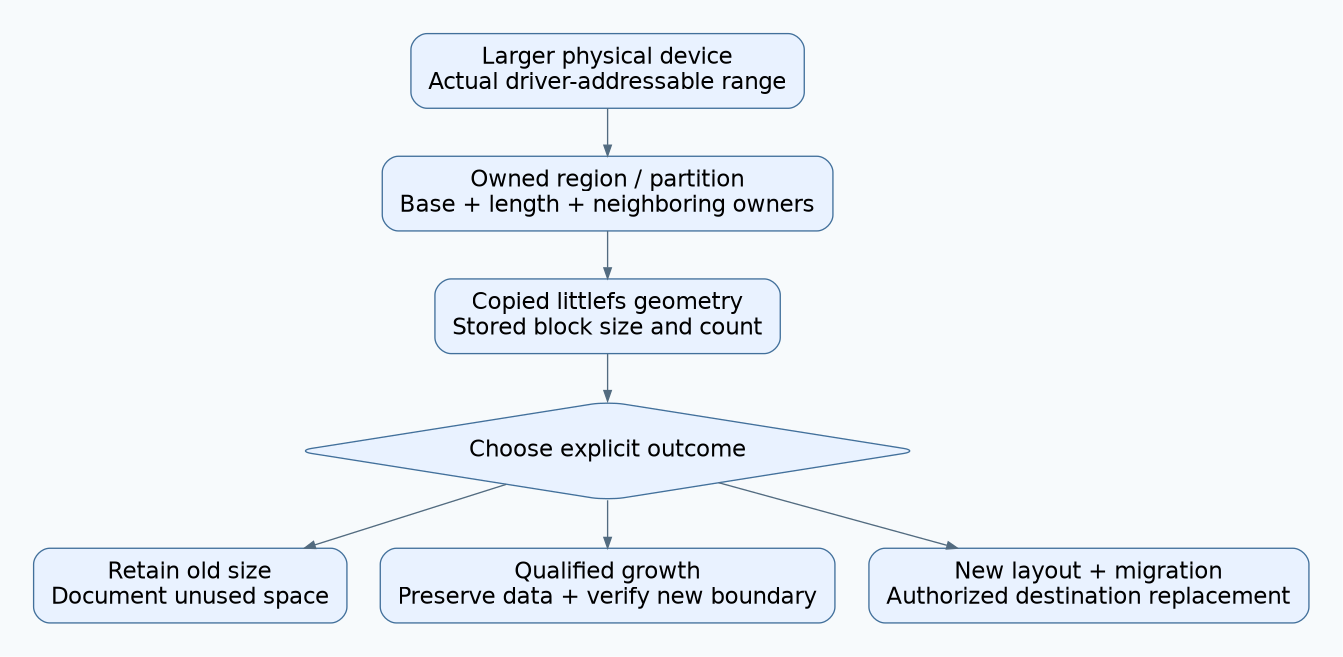 A larger physical device still passes through region ownership and stored littlefs geometry before an explicit retain, grow or rebuild decision.