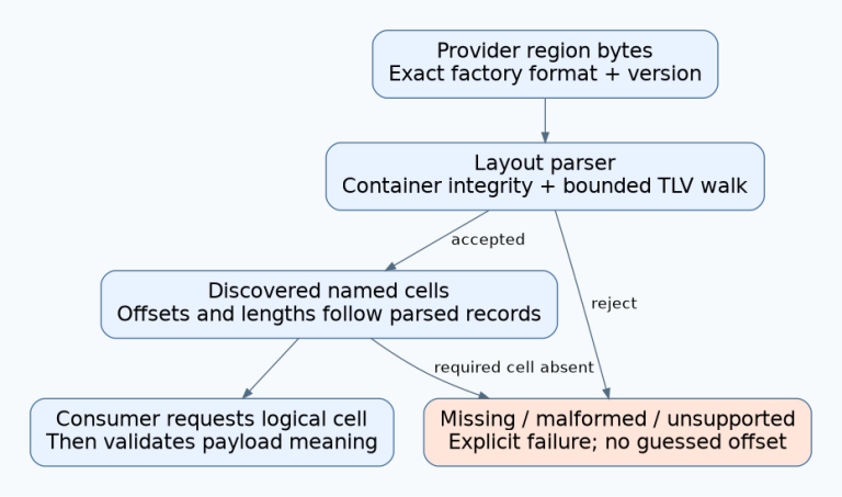 A format-aware NVMEM layout validates the provider container and discovers named cells before consumers interpret their payloads.