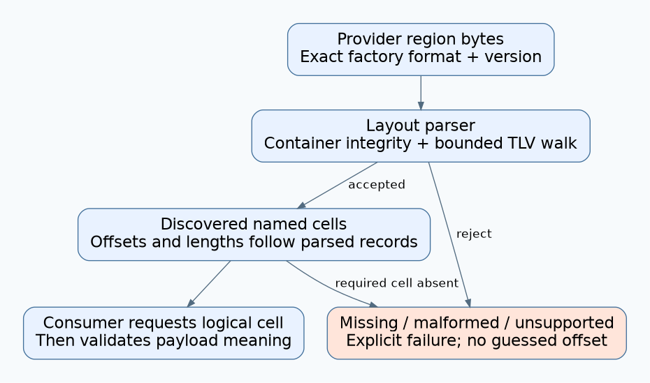 A format-aware NVMEM layout validates the provider container and discovers named cells before consumers interpret their payloads.