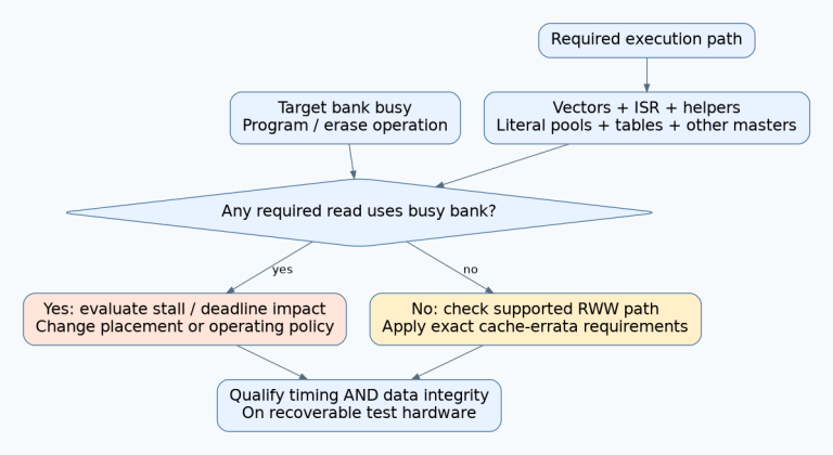 Required execution dependencies are compared with the busy flash bank, then timing policy and applicable cache errata are checked before qualification.