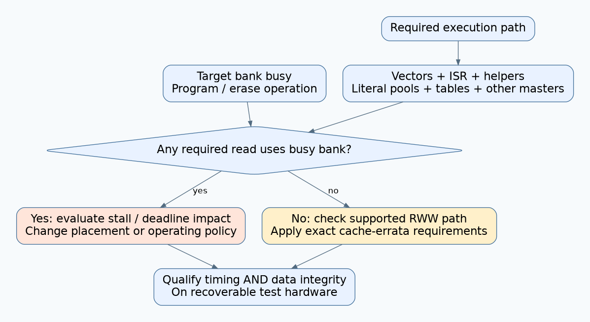 Required execution dependencies are compared with the busy flash bank, then timing policy and applicable cache errata are checked before qualification.