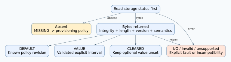 Storage absence and errors are handled before a valid envelope selects DEFAULT, VALUE or CLEARED semantics.