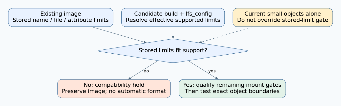 Stored littlefs capability limits are compared with effective build/configuration support before object-boundary tests; small current files do not override the gate.