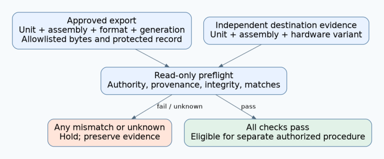 An approved export record and independent destination identity meet at a read-only preflight; a mismatch or unknown blocks the transfer.