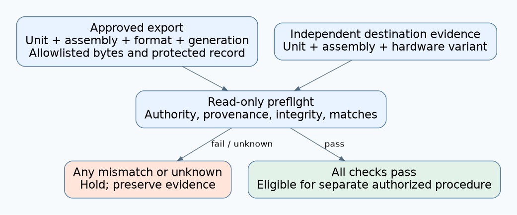 An approved export record and independent destination identity meet at a read-only preflight; a mismatch or unknown blocks the transfer.