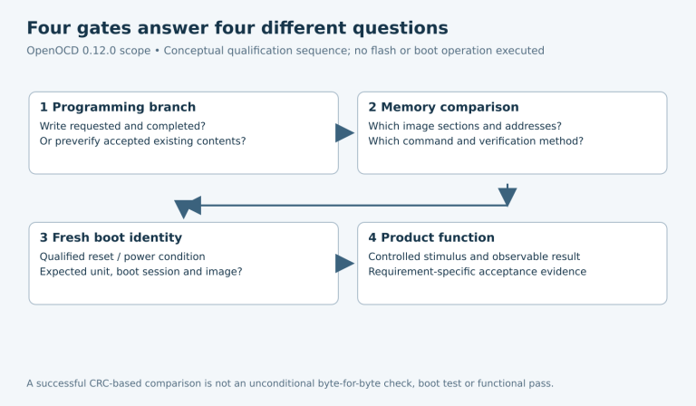 Four distinct gates separate the programming branch, image-memory comparison, fresh boot identity and requirement-specific product function.