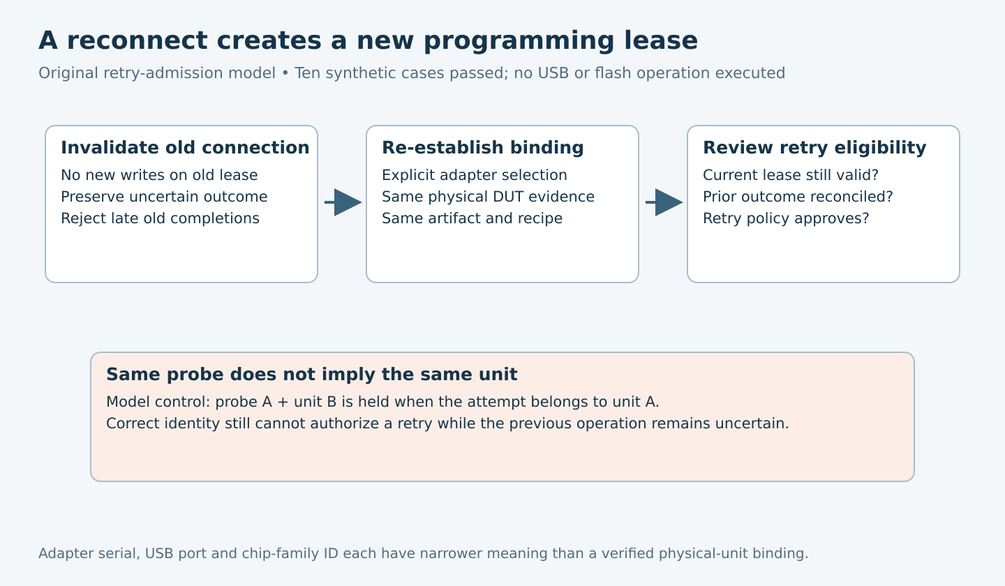 A lost programming connection invalidates its lease; a new connection must re-establish adapter, physical unit, artifact and recipe before outcome reconciliation and retry approval.