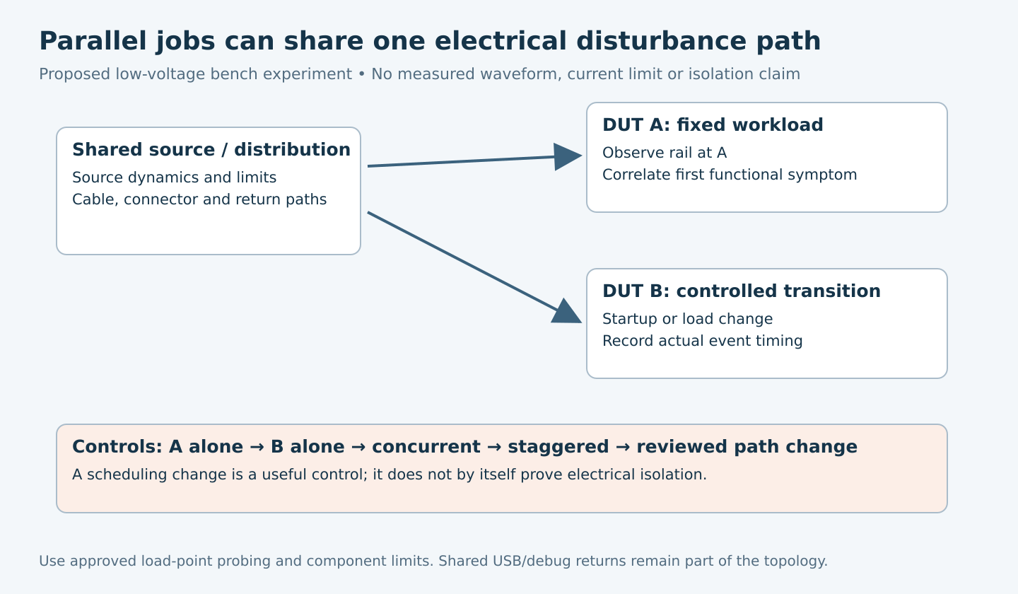 A shared source and distribution path feed two DUTs; A remains at a fixed workload while B changes load, with separate load-point observations and controlled comparison conditions.