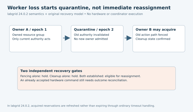 Owner loss advances the model generation and quarantines the resource; reassignment requires both stale-command fencing and confirmed cleanup, with in-flight work separately reconciled.
