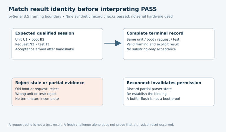 An expected unit, boot, request and test tuple is matched against a complete terminal record; stale, partial or mismatched records are rejected and reconnect disarms acceptance.