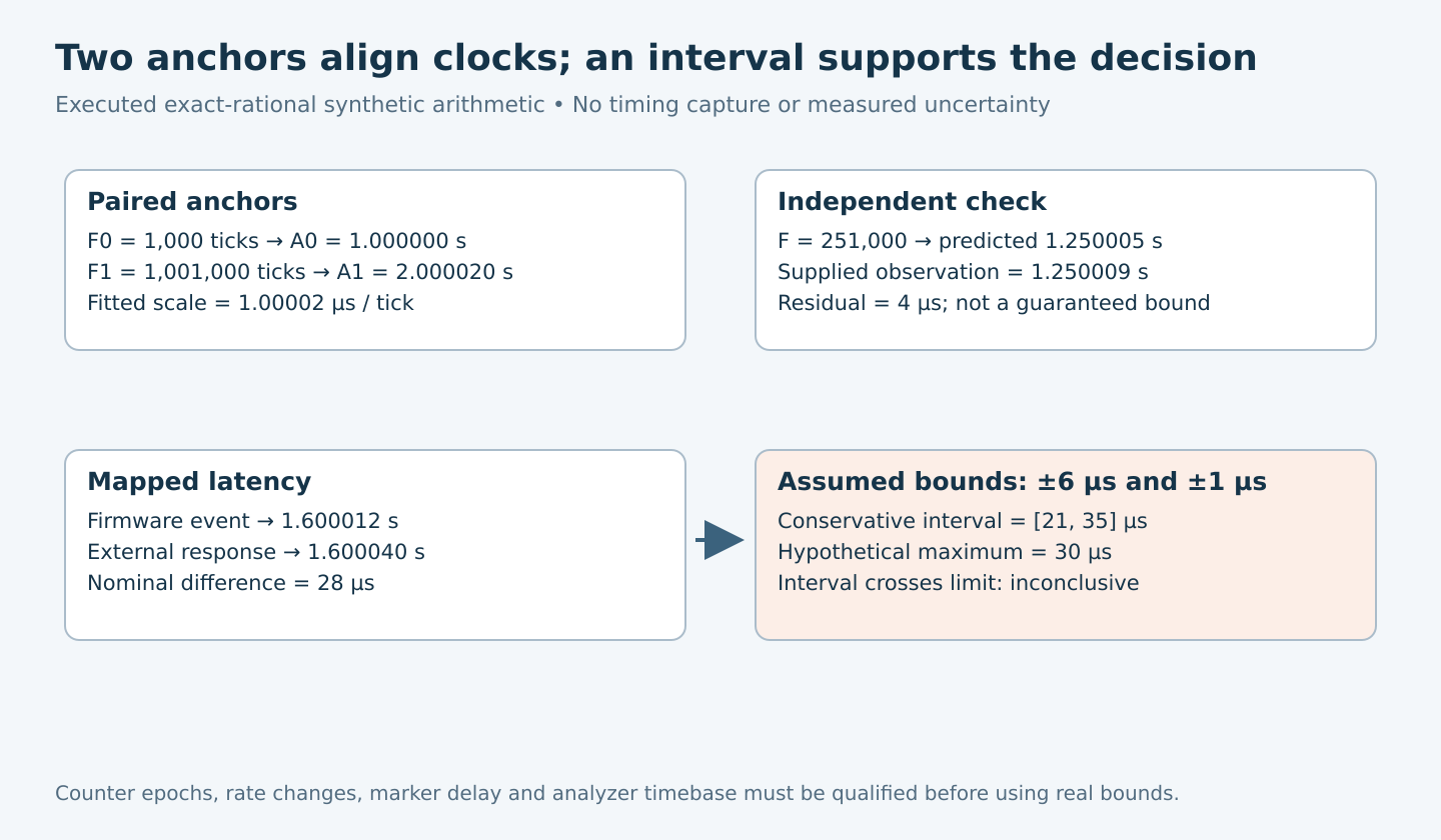 Two synthetic anchor pairs define a firmware-to-analyzer mapping, an independent marker leaves a four-microsecond residual, and a nominal 28-microsecond latency becomes a 21-to-35-microsecond assumed-bound interval crossing a 30-microsecond requirement.