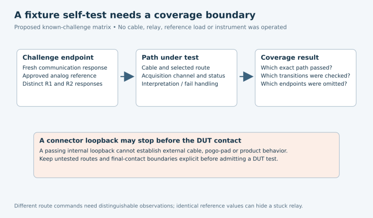 Known challenges traverse specified fixture paths and yield bounded coverage; a highlighted boundary shows that internal or connector loopbacks can omit final DUT contacts.