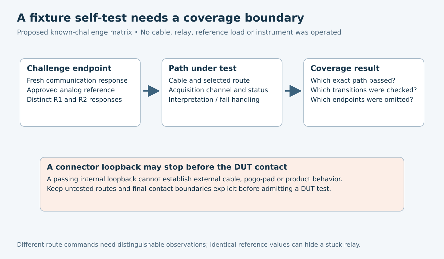 Known challenges traverse specified fixture paths and yield bounded coverage; a highlighted boundary shows that internal or connector loopbacks can omit final DUT contacts.