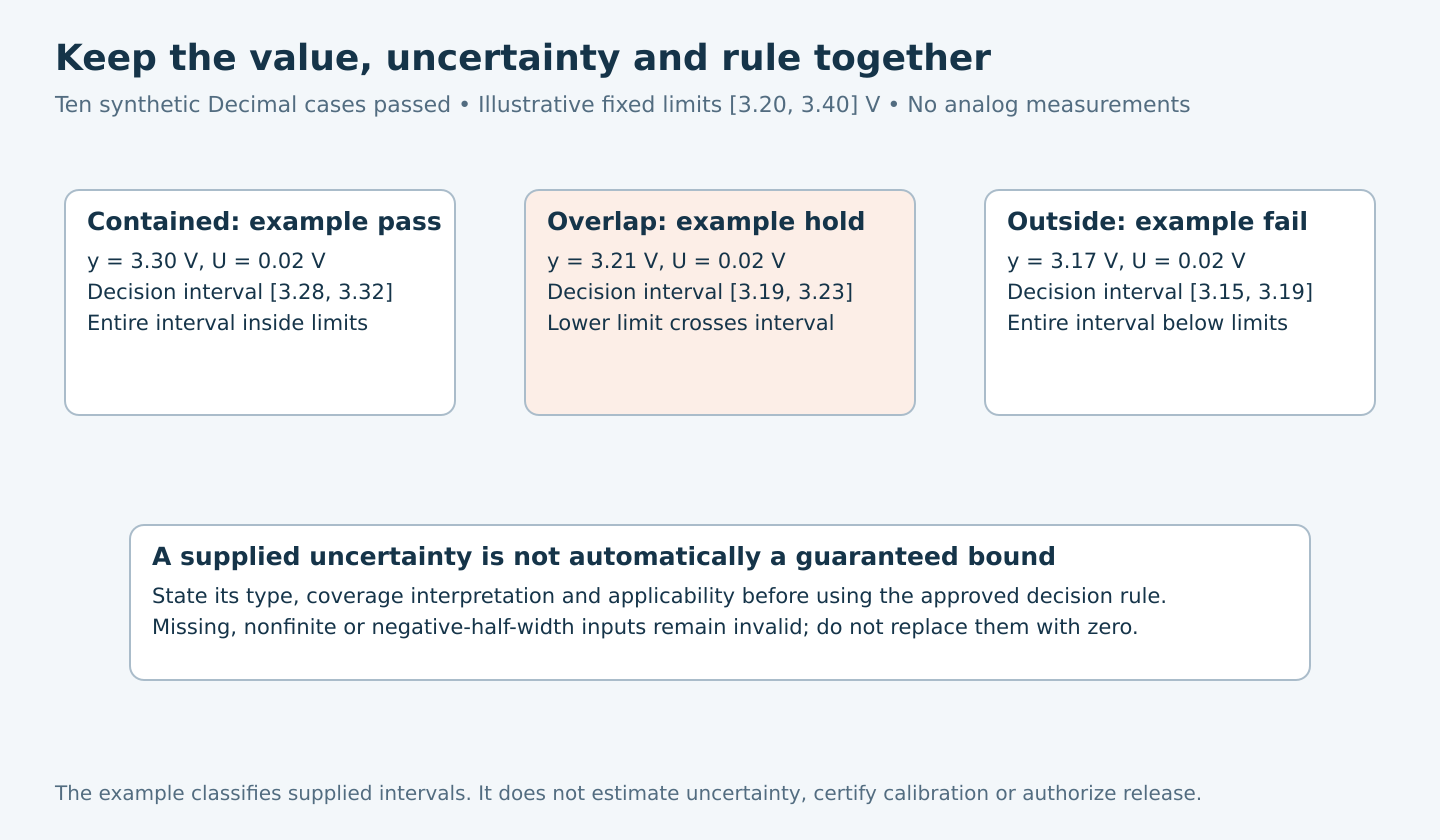 Three synthetic analog results show contained, overlapping and wholly outside decision intervals relative to fixed inclusive limits, with uncertainty-type and invalid-input cautions.