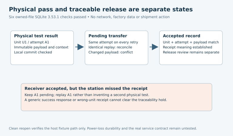 A physical pass becomes a checked local attempt, pending transfer and matching accepted receipt; an omitted receipt keeps the same attempt pending and a conflicting replay is held.